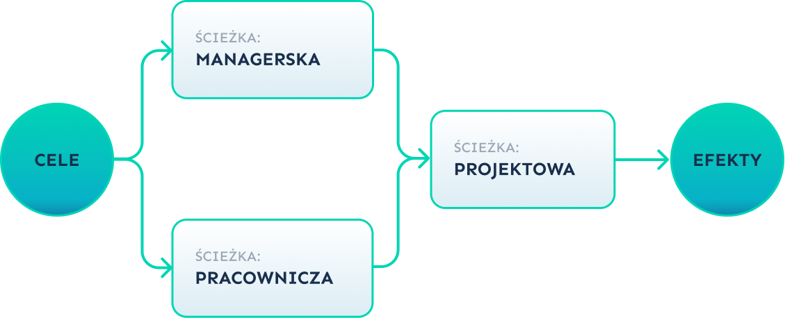 Proces wdrożenia AI